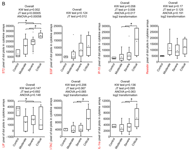 Evaluation of I-TAC as a potential early plasma marker to differentiate between critical and non-critical COVID-19.