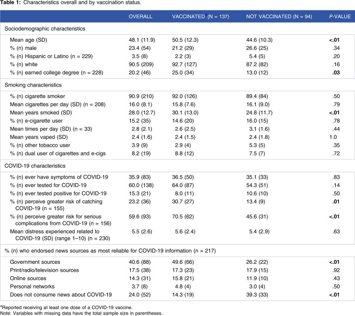 COVID-19 Vaccination Uptake and Hesitancy Among Current Tobacco Users.