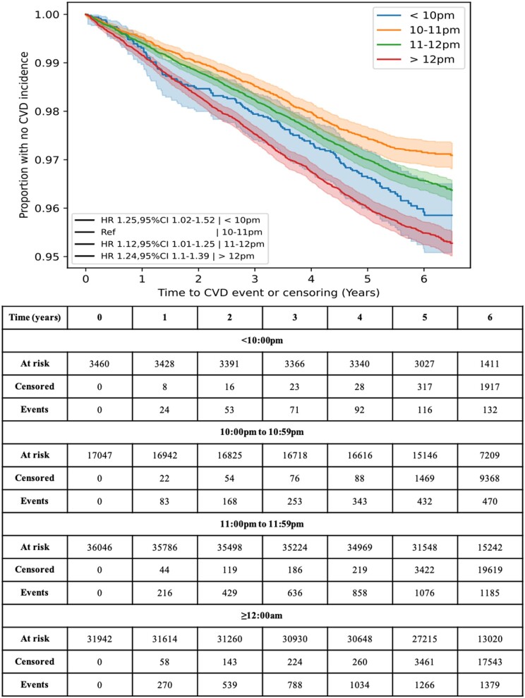 Accelerometer-derived sleep onset timing and cardiovascular disease incidence: a UK Biobank cohort study.