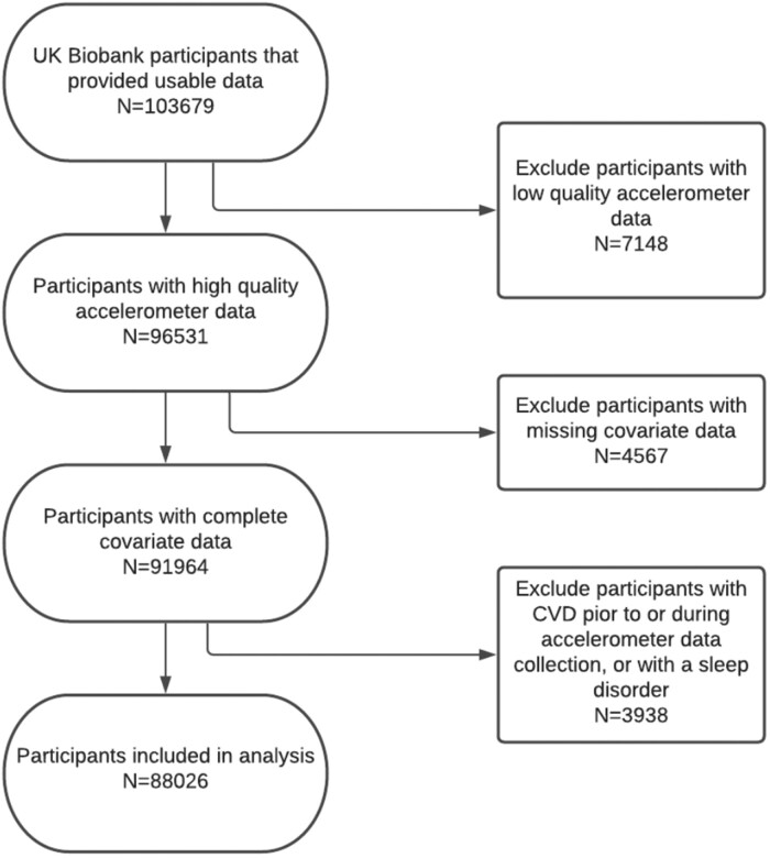 Accelerometer-derived sleep onset timing and cardiovascular disease incidence: a UK Biobank cohort study.