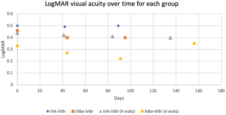 Brolucizumab for persistent macular fluid in neovascular age-related macular degeneration after prior anti-VEGF treatments.