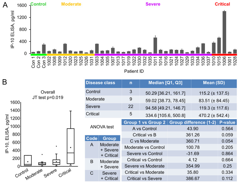 Evaluation of I-TAC as a potential early plasma marker to differentiate between critical and non-critical COVID-19.