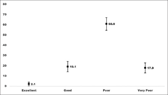 Diagnosis and Management of Corneal Abrasion Perception of (Primary Health Care Physicians and Emergency Physicians) and its Determinants in Saudi Arabia - A Survey.