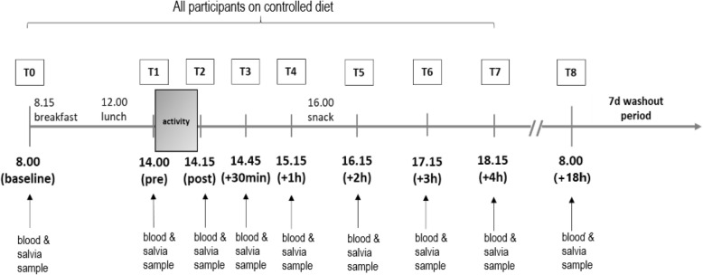 Hormonal response after masturbation in young healthy men - a randomized controlled cross-over pilot study.