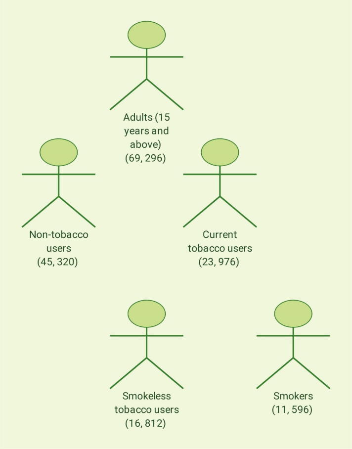 Tobacco control policies in India were unable to address inequities in Tobacco-related harm