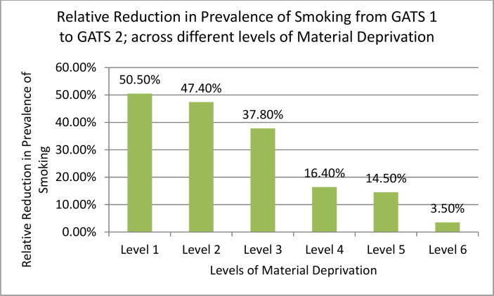 Tobacco control policies in India were unable to address inequities in Tobacco-related harm