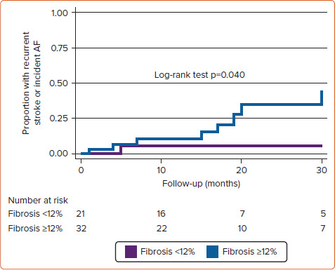 Atrial Fibrosis, Ischaemic Stroke and Atrial Fibrillation.