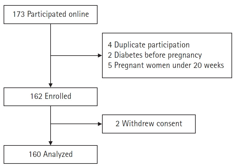 Do depression, anxiety, emotional intelligence, and sleep quality affect diabetes management self-efficacy in Korean women with gestational diabetes in pregnancy?: a descriptive correlational study.