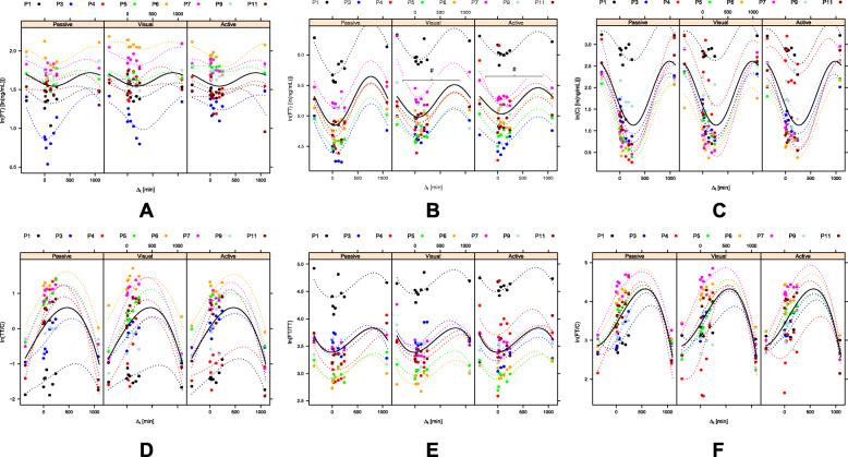 Hormonal response after masturbation in young healthy men - a randomized controlled cross-over pilot study.