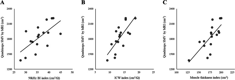 Correction to: Estimating thigh skeletal muscle volume using multi-frequency segmental-bioelectrical impedance analysis.