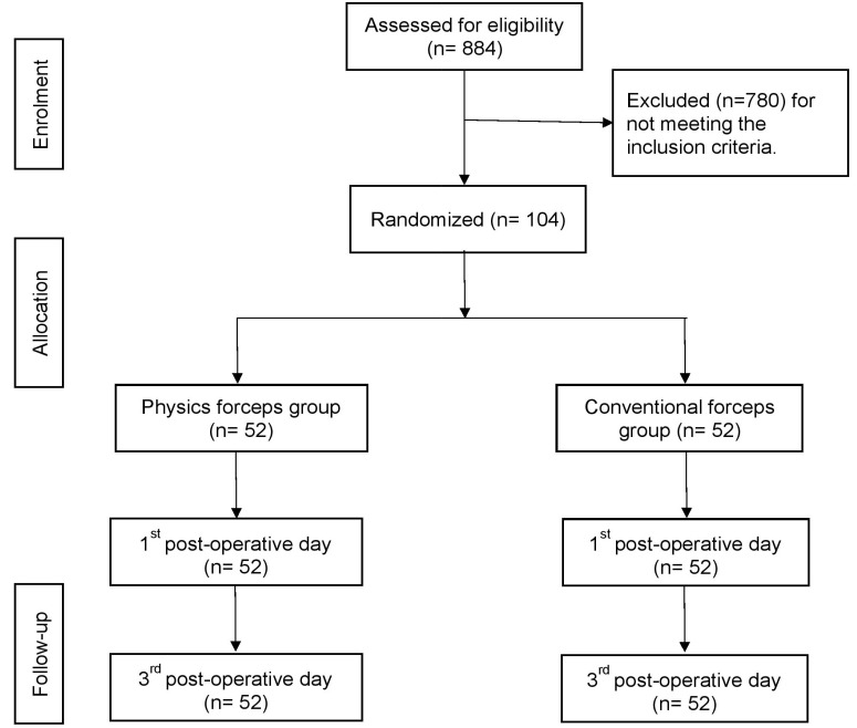 Comparative evaluation of efficacy of Physics Forceps versus conventional forceps in pediatric dental extractions: a prospective randomized study.