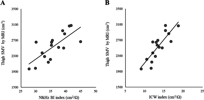 Correction to: Estimating thigh skeletal muscle volume using multi-frequency segmental-bioelectrical impedance analysis.