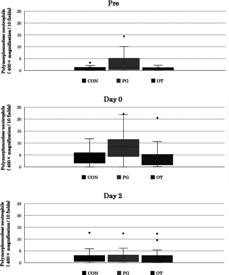 Effect of prostaglandin F2<sub>α</sub> administration on uterine polymorphonuclear neutrophil counts in Japanese heavy draft horses.