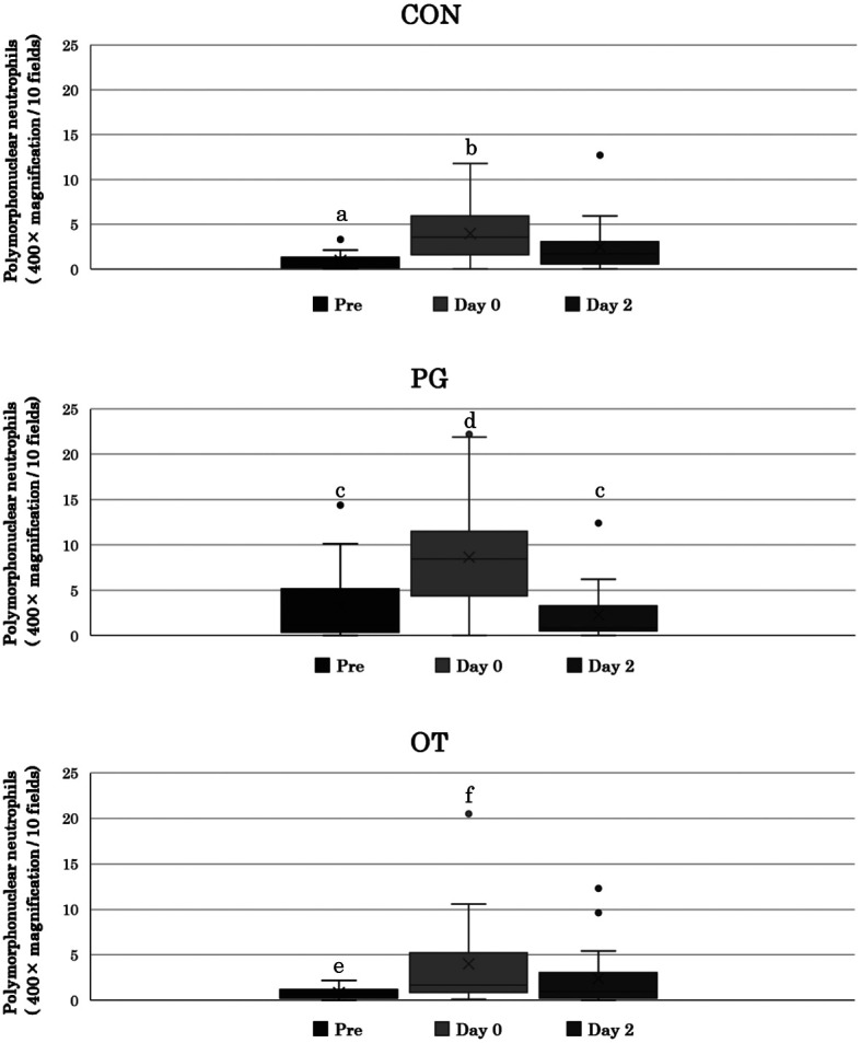 Effect of prostaglandin F2<sub>α</sub> administration on uterine polymorphonuclear neutrophil counts in Japanese heavy draft horses.