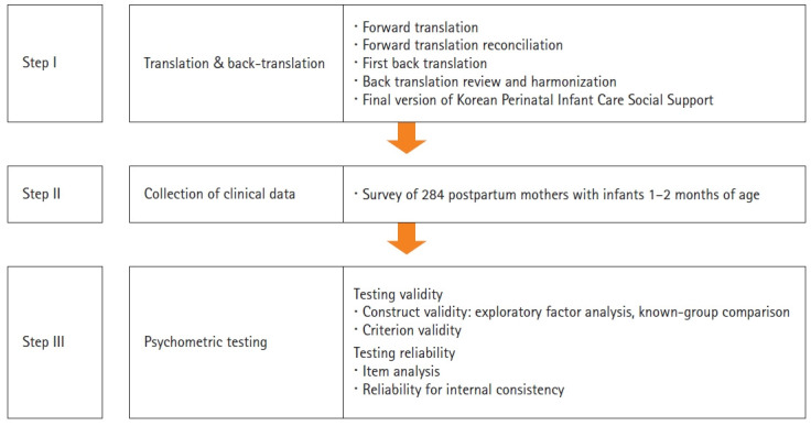 Validation of the Korean version of the Perinatal Infant Care Social Support scale: a methodological study.