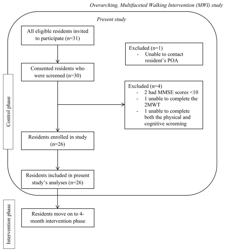 Depression and Functional Mobility Decline in Long Term Care Home Residents with Dementia: a Prospective Cohort Study.