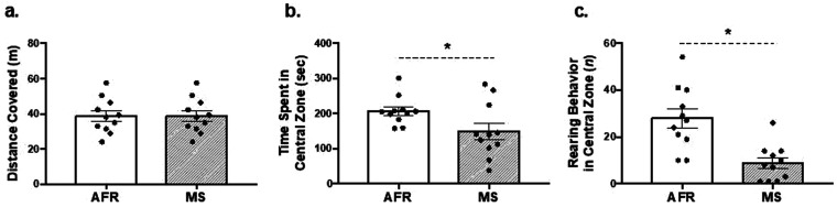 Long-term Effects of Maternal Separation on Anxiety-Like Behavior and Neuroendocrine Parameters in Adult Balb/c Mice.