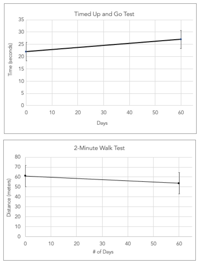 Depression and Functional Mobility Decline in Long Term Care Home Residents with Dementia: a Prospective Cohort Study.