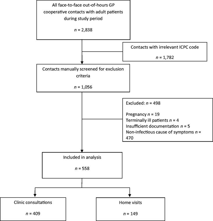 Vital signs of the systemic inflammatory response syndrome in adult patients with acute infections presenting in out-of-hours primary care: A cross-sectional study.