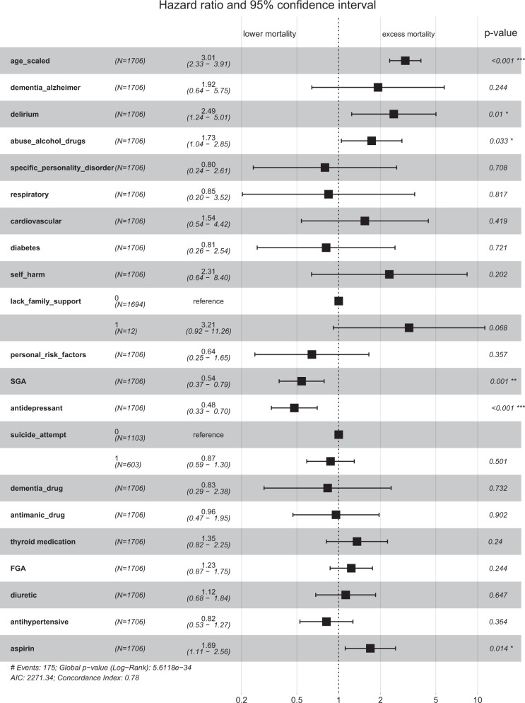 A class-contrastive human-interpretable machine learning approach to predict mortality in severe mental illness.