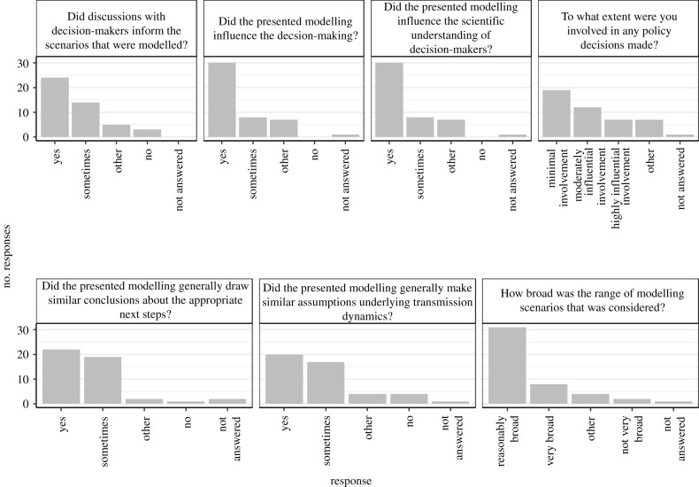 Disease transmission and control modelling at the science-policy interface.