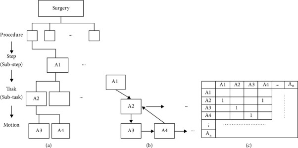 Application of Design Structure Matrix to Simulate Surgical Procedures and Predict Surgery Duration.