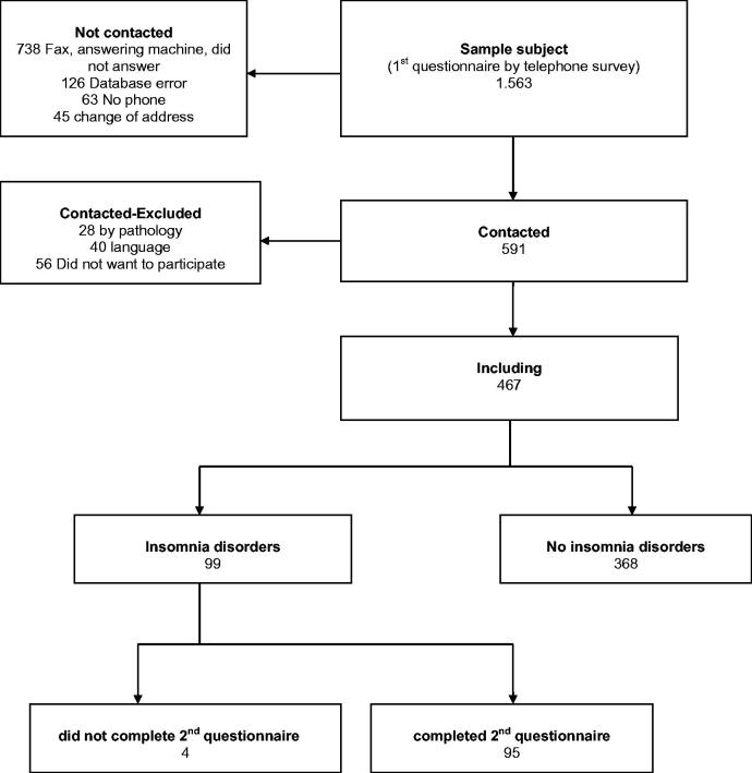 Primary care is the frontline for help-seeking insomnia patients.