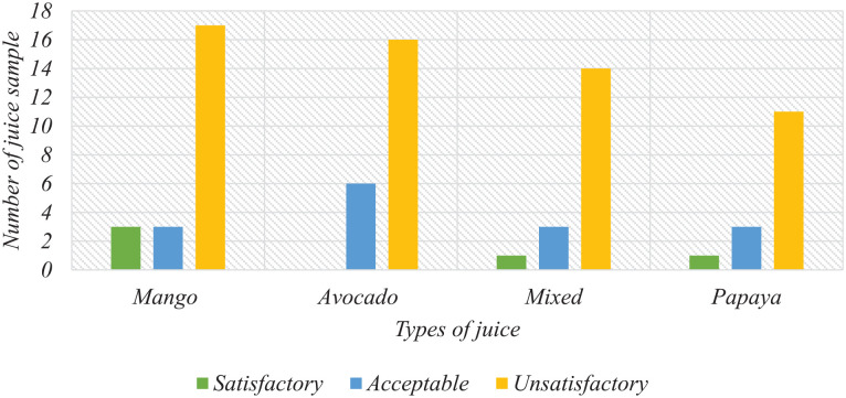 Pathogenic Bacterial Species in Locally Prepared Fresh Fruit Juices Sold in Juice Houses of Eastern Ethiopia.