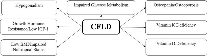 Cystic fibrosis related liver disease and endocrine considerations