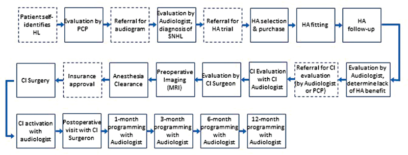 Barriers to Adult Cochlear Implant Care in the United States: An Analysis of Health Care Delivery.