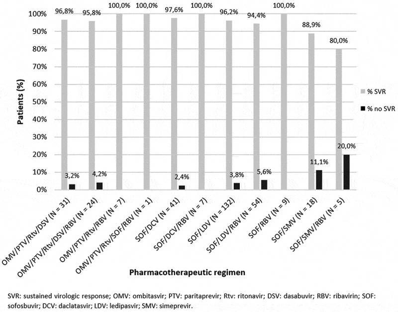 Effectiveness of direct-acting antiviral drugs against hepatitis C virus: predictive factors of response to the treatment.