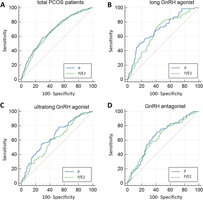 Exploration of the value of progesterone and progesterone/estradiol ratio on the hCG trigger day in predicting pregnancy outcomes of PCOS patients undergoing IVF/ICSI: a retrospective cohort study.
