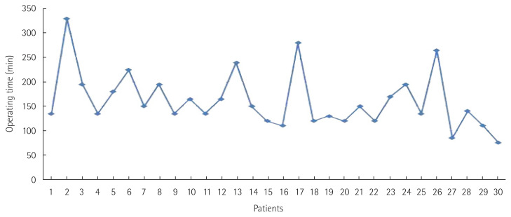 Initial experience with laparoscopic posterior retroperitoneal adrenalectomy in single tertiary center.