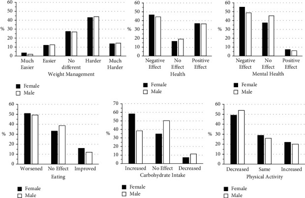 Predictors of Weight Loss and Weight Gain in Weight Management Patients during the COVID-19 Pandemic.