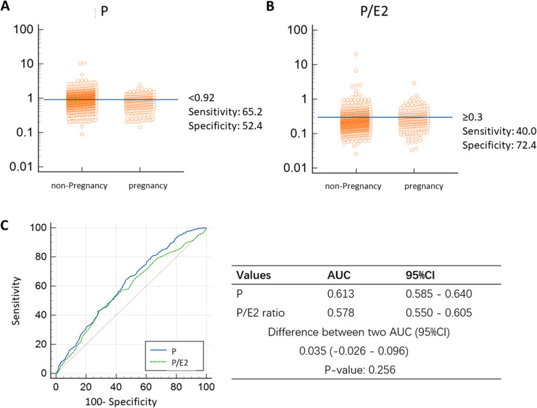 Exploration of the value of progesterone and progesterone/estradiol ratio on the hCG trigger day in predicting pregnancy outcomes of PCOS patients undergoing IVF/ICSI: a retrospective cohort study.