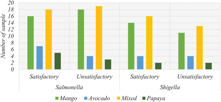 Pathogenic Bacterial Species in Locally Prepared Fresh Fruit Juices Sold in Juice Houses of Eastern Ethiopia.