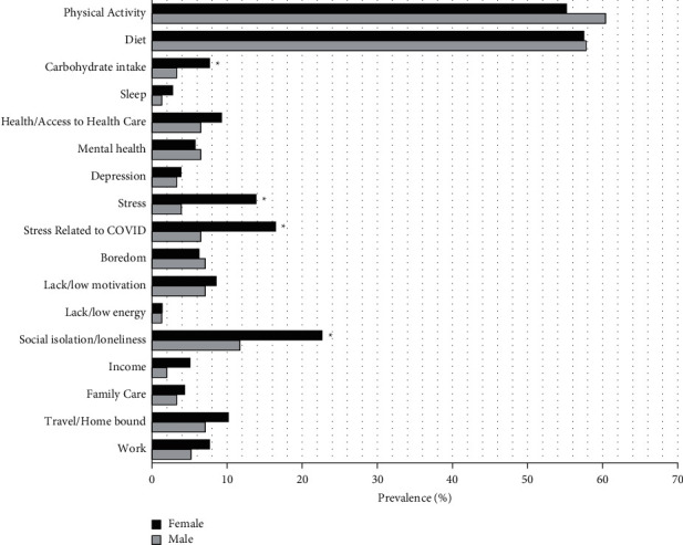 Predictors of Weight Loss and Weight Gain in Weight Management Patients during the COVID-19 Pandemic.