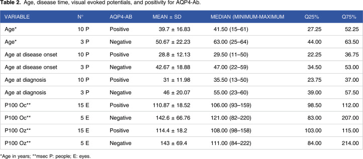 Visual Evoked Potentials in Neuromyelitis Optica Spectrum Disorders.