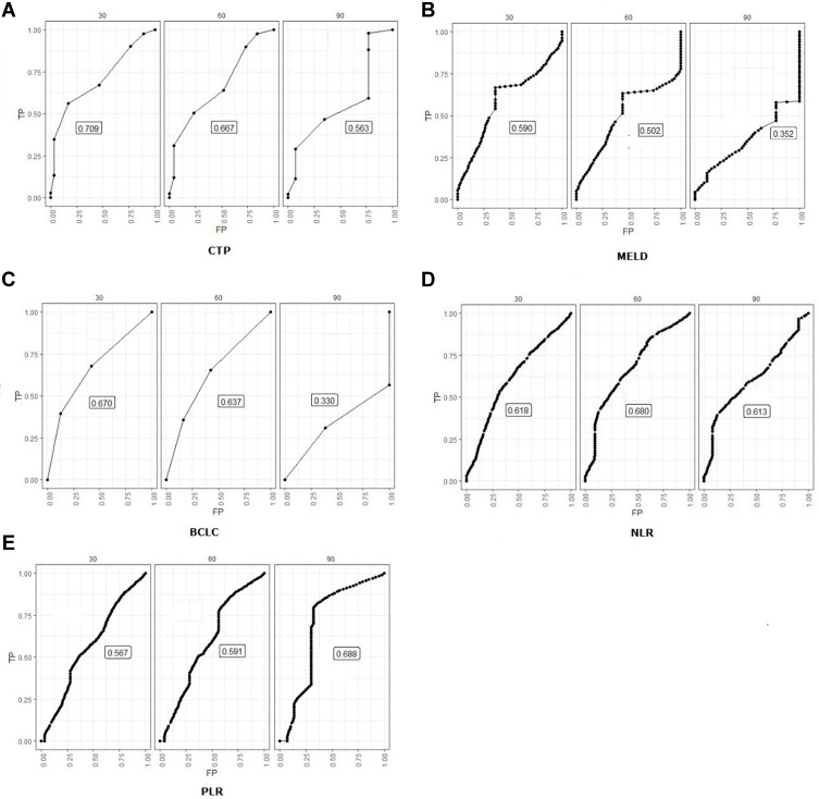 The Prognostic Values of Neutrophil-to-lymphocyte Ratio and Platelet-to-Lymphocyte Ratio at Baseline in Predicting the In-hospital Mortality in Black African Patients with Advanced Hepatocellular Carcinoma in Palliative Treatment: A Comparative Cohort Study.