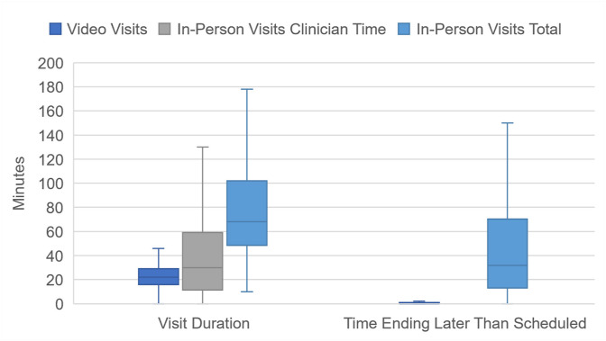 Application of the Quadruple Aim to evaluate the operational impact of a telemedicine program