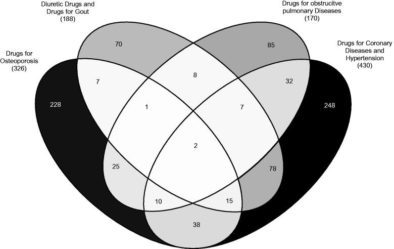 Non-random relations in drug use expressed as patterns comprising prescription and over-the-counter drugs in multimorbid elderly patients in primary care: Data of the exploratory analysis of the multicentre, observational cohort study MultiCare.