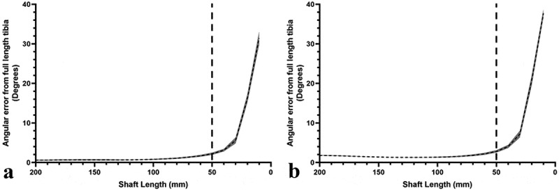 Development and evaluation of a method to define a tibial coordinate system through the fitting of geometric primitives.