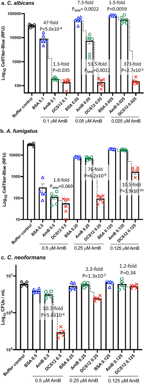 DC-SIGN targets amphotericin B-loaded liposomes to diverse pathogenic fungi.