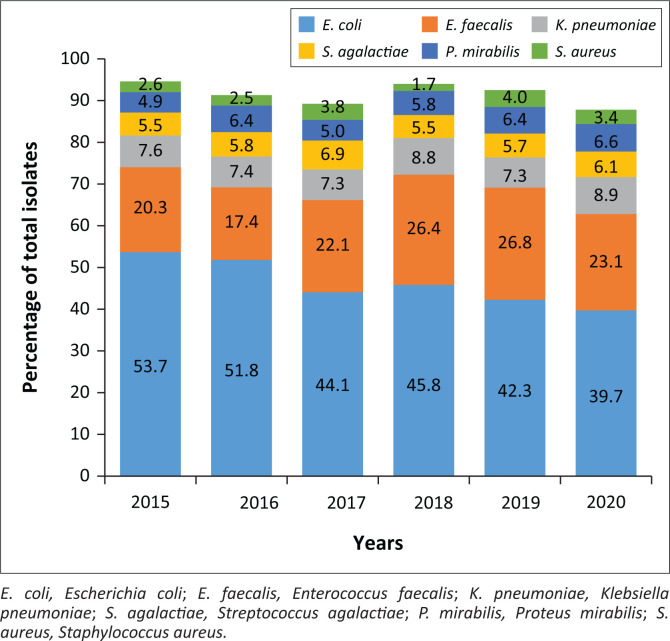 Trends in the epidemiology of urinary tract infections in pregnancy at a tertiary hospital in Johannesburg: Are contemporary treatment recommendations appropriate?