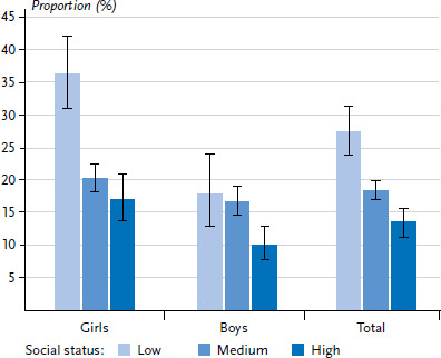 Mental health issues in childhood and adolescence, psychosocial resources and socioeconomic status - An analysis of the KiGGS Wave 2 data.