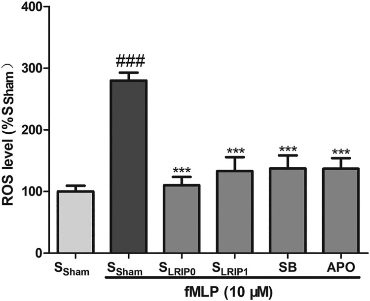 Serum of limb remote ischemic postconditioning inhibits fMLP-triggered activation and reactive oxygen species releasing of rat neutrophils.