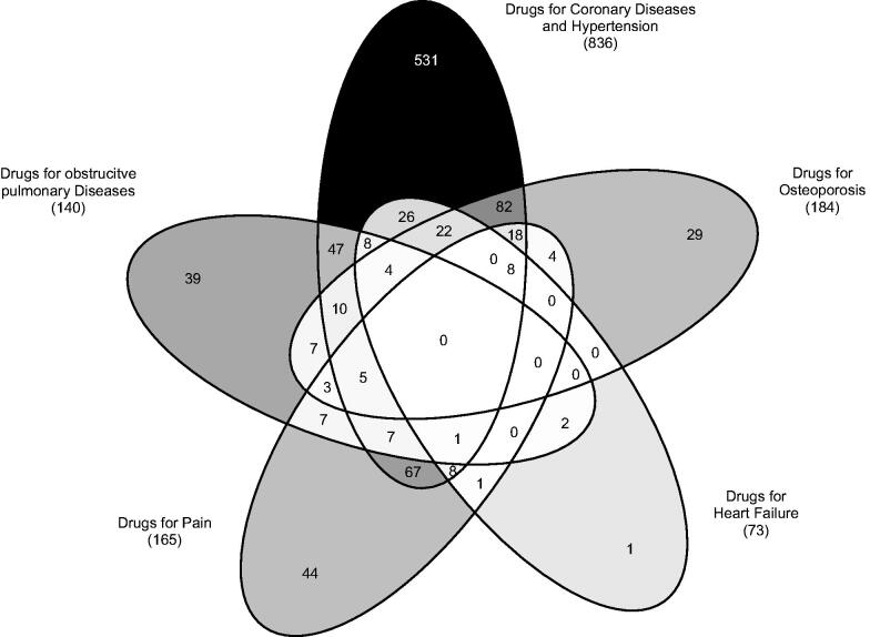 Non-random relations in drug use expressed as patterns comprising prescription and over-the-counter drugs in multimorbid elderly patients in primary care: Data of the exploratory analysis of the multicentre, observational cohort study MultiCare.