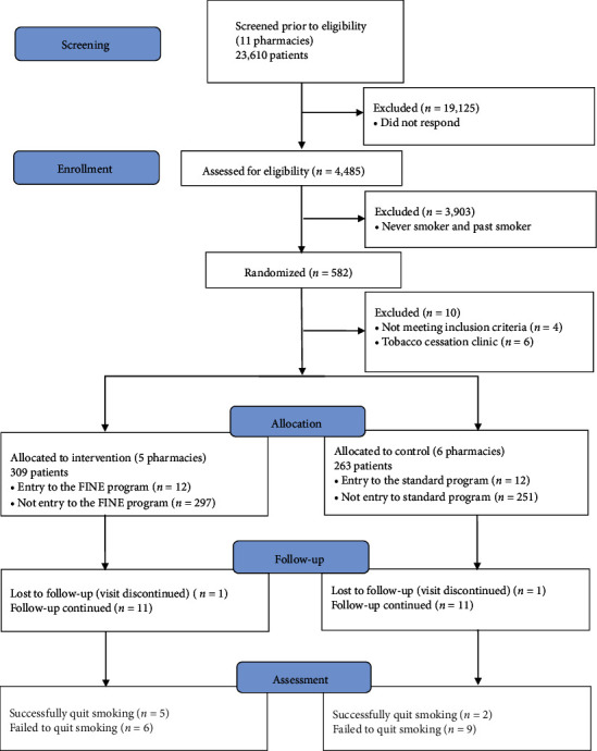 A Pragmatic Pilot Cluster-Randomized Study of Tobacco Screening and Smoking Cessation Program for Community Pharmacies in Japan: FINE Program.