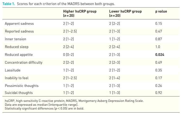 Comparison of psychiatric symptoms between patients with major depression with higher and lower levels of high-sensitivity C-reactive protein in the serum: a preliminary study.