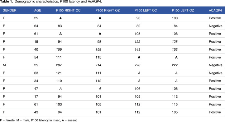 Visual Evoked Potentials in Neuromyelitis Optica Spectrum Disorders.